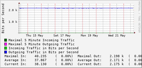 weekly-graph