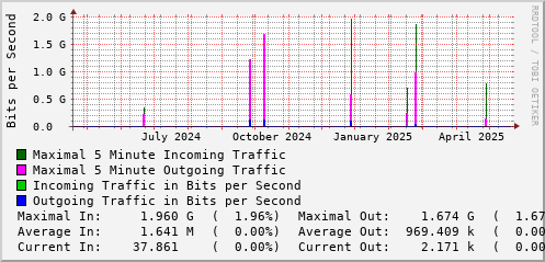 yearly-graph