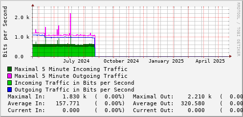 yearly-graph