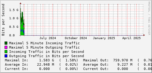 yearly-graph
