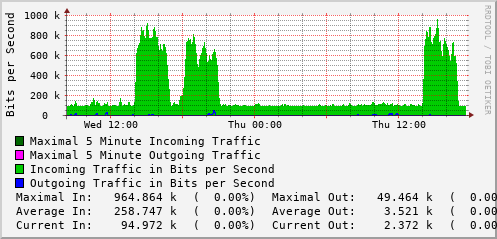 daily-graph