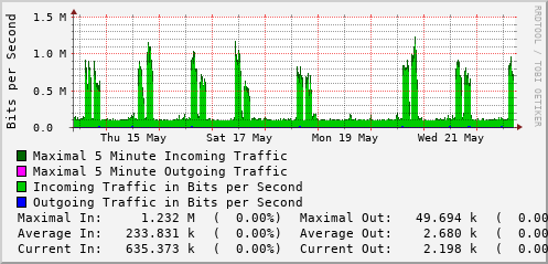 weekly-graph