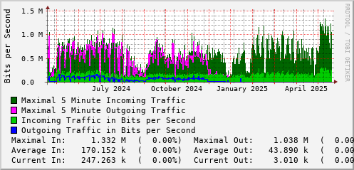 yearly-graph