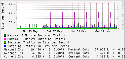 weekly-graph