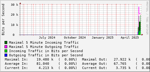 yearly-graph