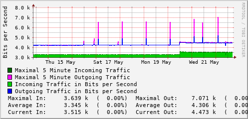 weekly-graph