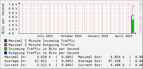 yearly-graph