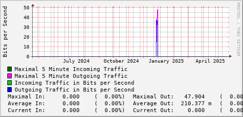 yearly-graph