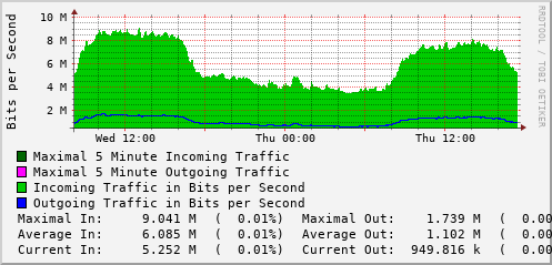 daily-graph