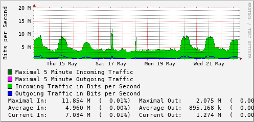 weekly-graph