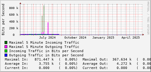 yearly-graph