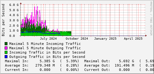 yearly-graph