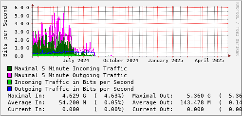 yearly-graph