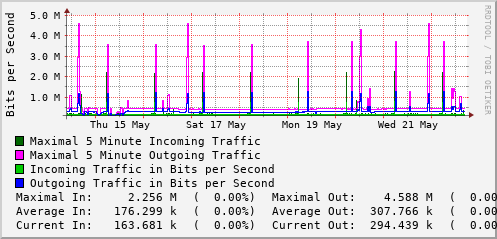 weekly-graph