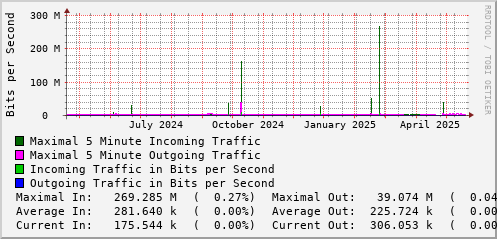yearly-graph