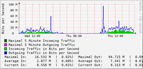 daily-graph