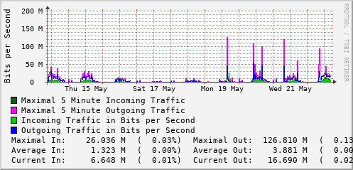 weekly-graph