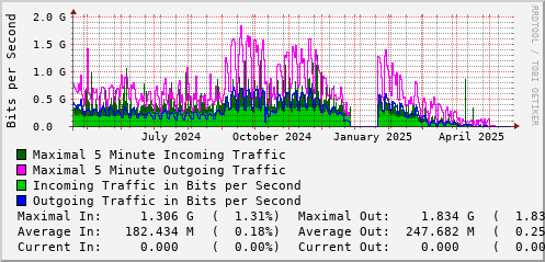 yearly-graph