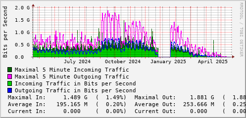 yearly-graph