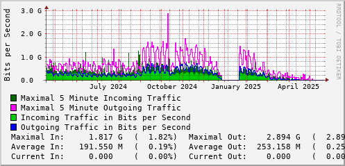 yearly-graph