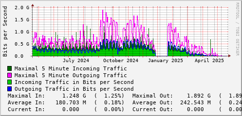 yearly-graph
