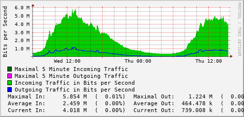 daily-graph