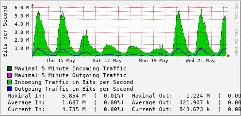 weekly-graph