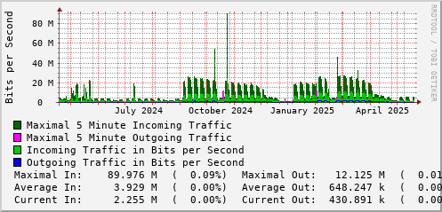yearly-graph