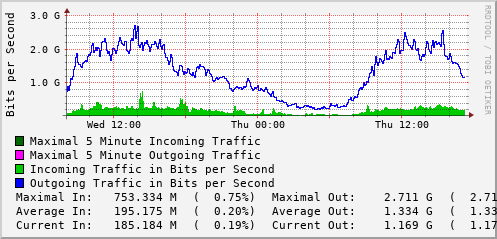 daily-graph