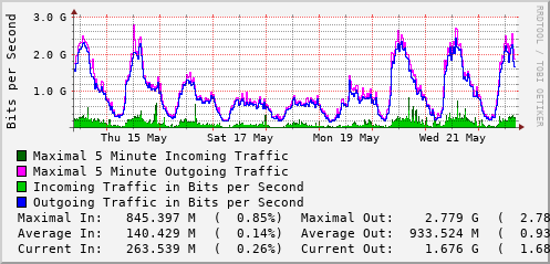 weekly-graph
