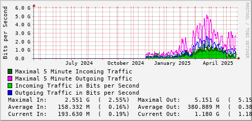 yearly-graph