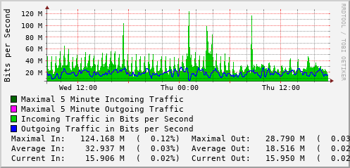 daily-graph