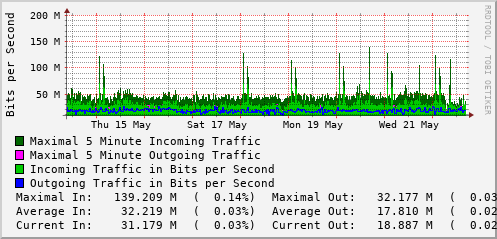 weekly-graph