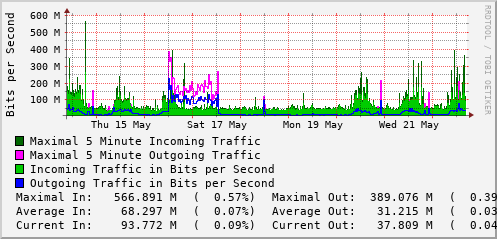 weekly-graph