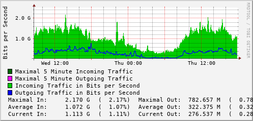 daily-graph