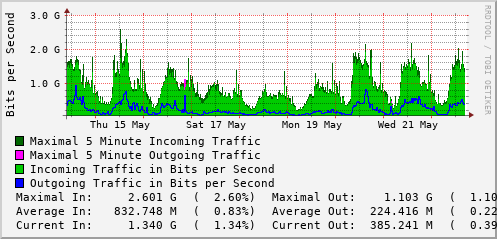weekly-graph