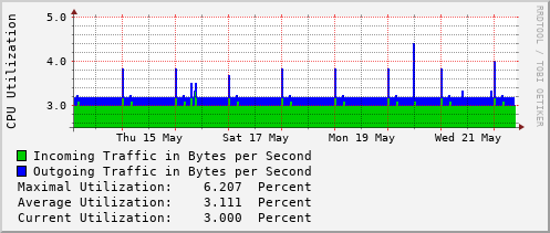 weekly-graph
