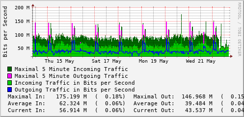 weekly-graph
