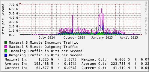 yearly-graph