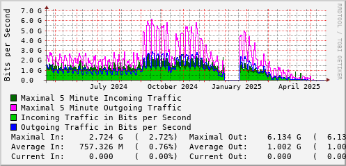 yearly-graph