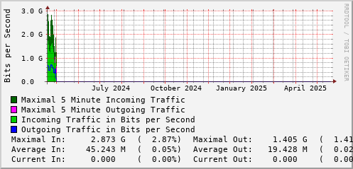 yearly-graph