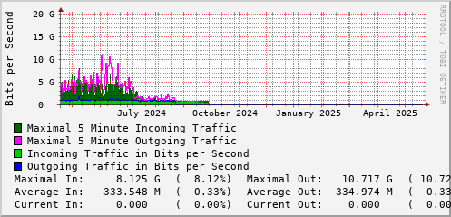 yearly-graph