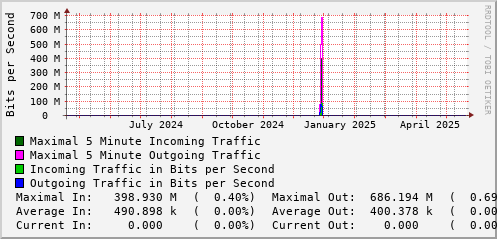 yearly-graph