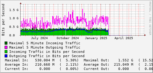 yearly-graph