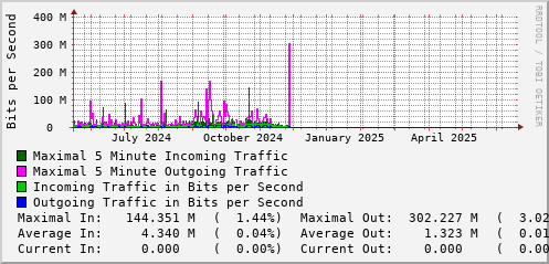 yearly-graph