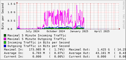 yearly-graph
