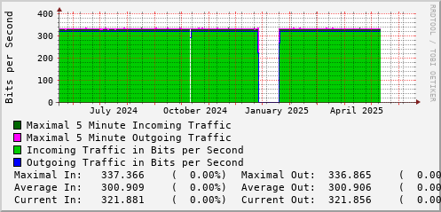 yearly-graph