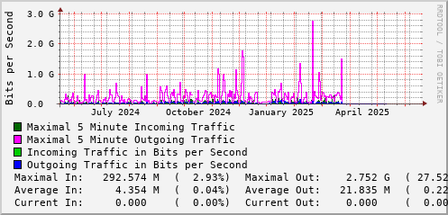 yearly-graph