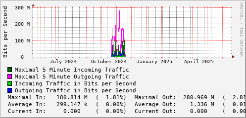 yearly-graph
