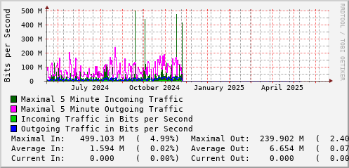 yearly-graph